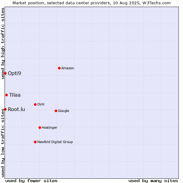 Market position of Tilaa vs. Opti9 vs. Root.lu