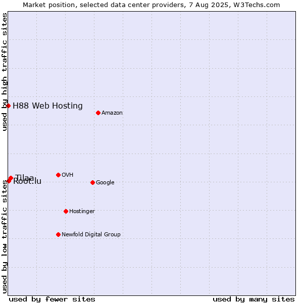 Market position of Tilaa vs. Root.lu vs. H88 Web Hosting
