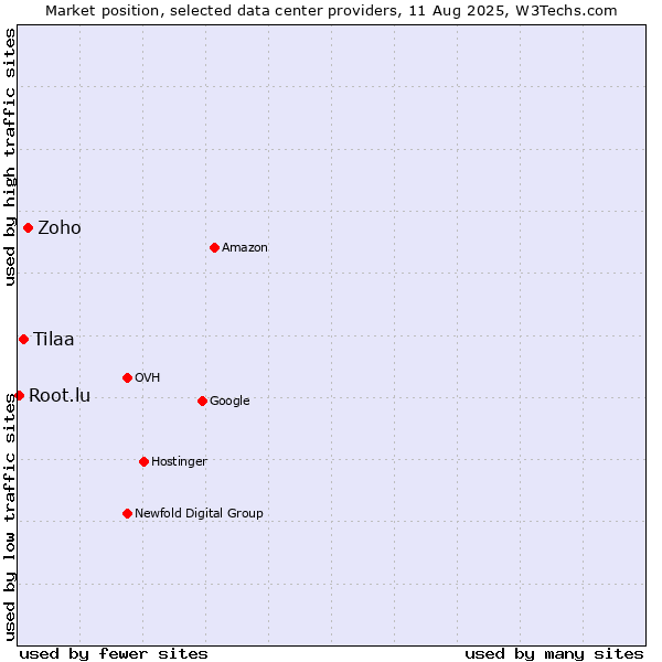 Market position of Zoho vs. Tilaa vs. Root.lu