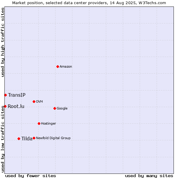 Market position of Tilda vs. TransIP vs. Root.lu