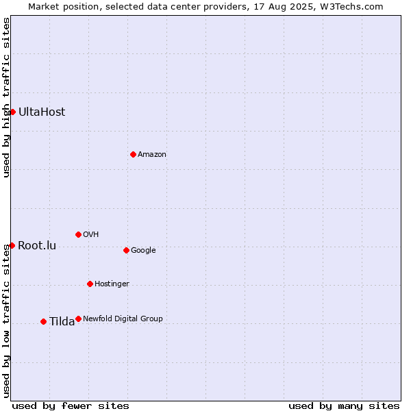 Market position of Tilda vs. UltaHost vs. Root.lu