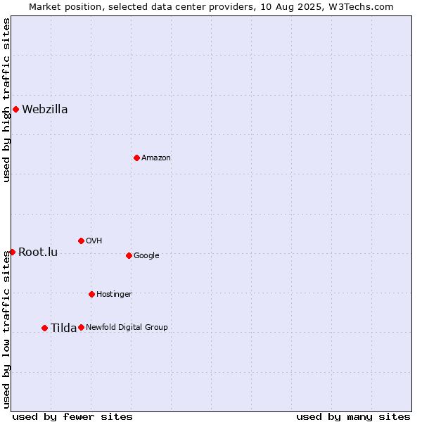 Market position of Tilda vs. Webzilla vs. Root.lu