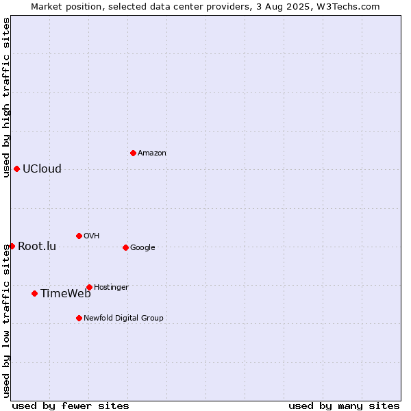 Market position of TimeWeb vs. UCloud vs. Root.lu