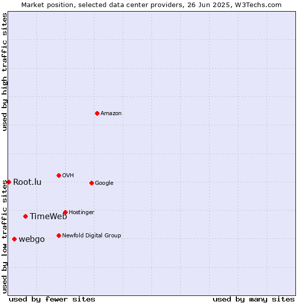 Market position of TimeWeb vs. webgo vs. Root.lu