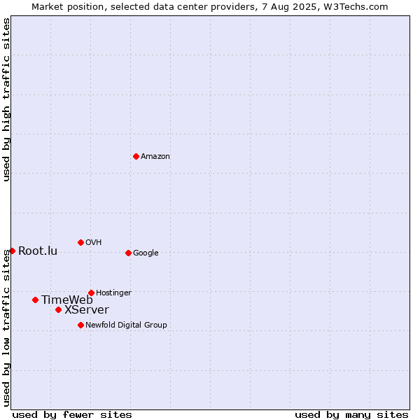 Market position of XServer vs. TimeWeb vs. Root.lu