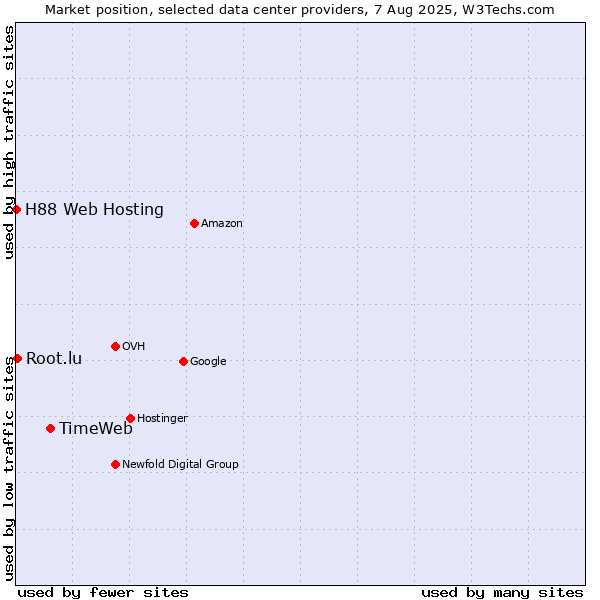 Market position of TimeWeb vs. Root.lu vs. H88 Web Hosting