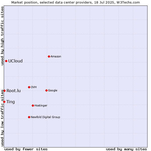 Market position of UCloud vs. Ting vs. Root.lu