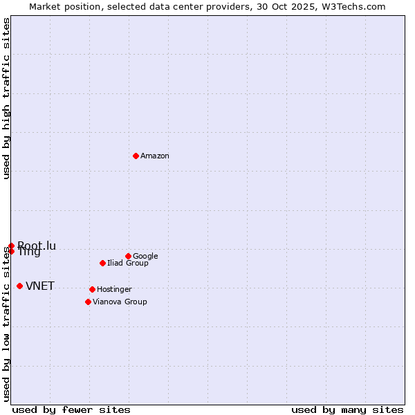 Market position of VNET vs. Root.lu vs. Ting
