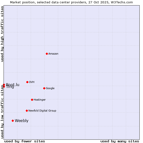 Market position of Weebly vs. Root.lu vs. Ting