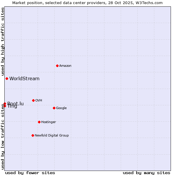 Market position of WorldStream vs. Root.lu vs. Ting