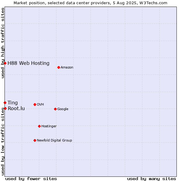 Market position of Ting vs. Root.lu vs. H88 Web Hosting