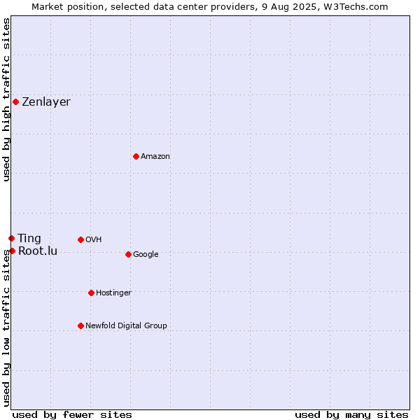 Market position of Zenlayer vs. Root.lu vs. Ting