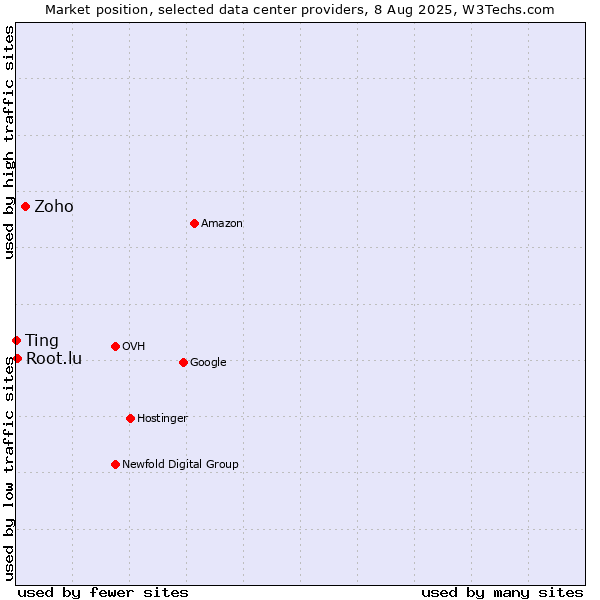 Market position of Zoho vs. Ting vs. Root.lu