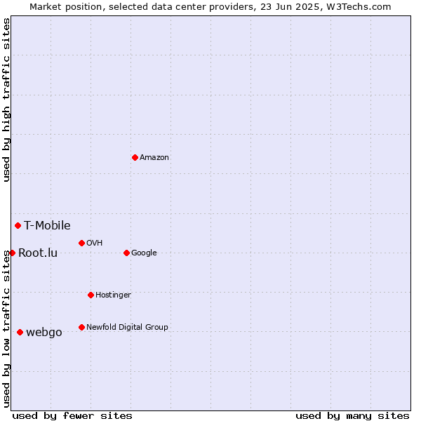 Market position of webgo vs. T-Mobile vs. Root.lu