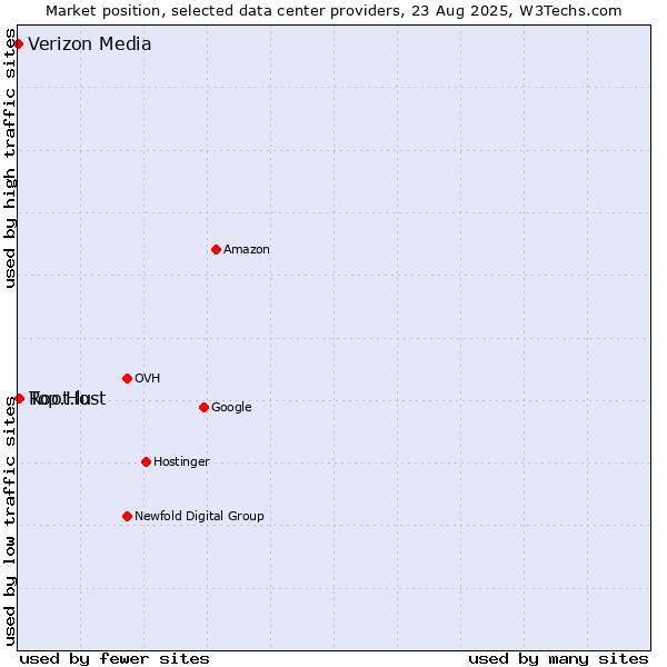 Market position of Top.Host vs. Root.lu vs. Verizon Media