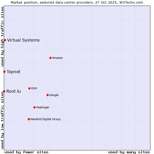 Market position of Virtual Systems vs. Topnet vs. Root.lu