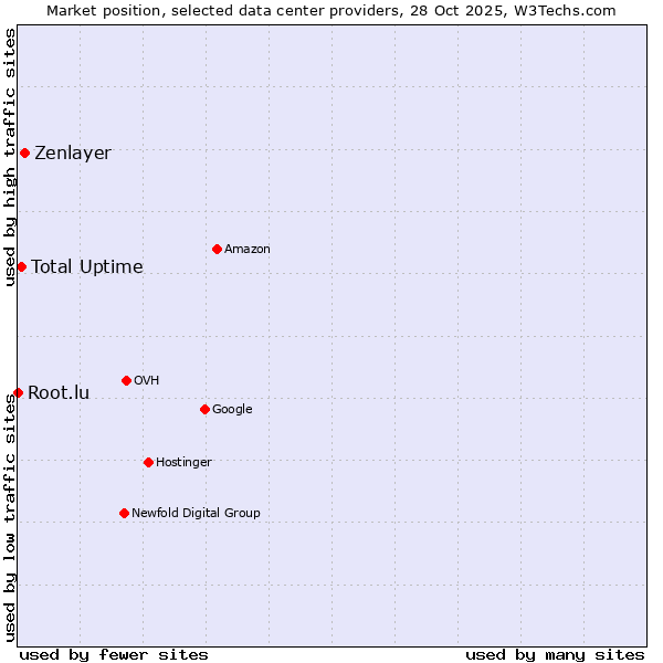 Market position of Zenlayer vs. Total Uptime vs. Root.lu