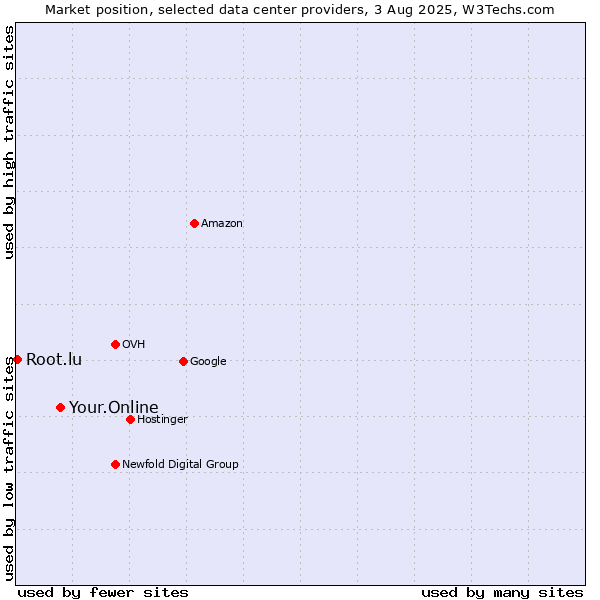 Market position of Your.Online vs. Root.lu