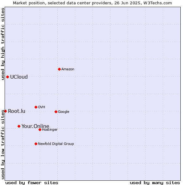 Market position of Your.Online vs. UCloud vs. Root.lu