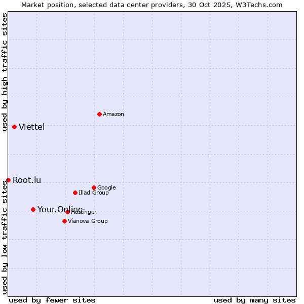 Market position of Your.Online vs. Viettel vs. Root.lu