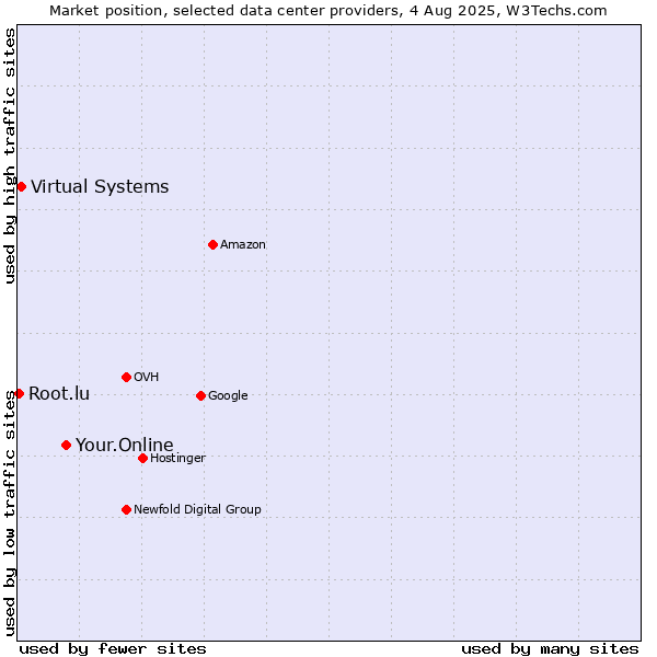 Market position of Your.Online vs. Virtual Systems vs. Root.lu