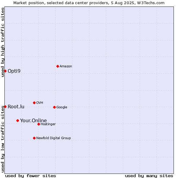 Market position of Your.Online vs. Opti9 vs. Root.lu