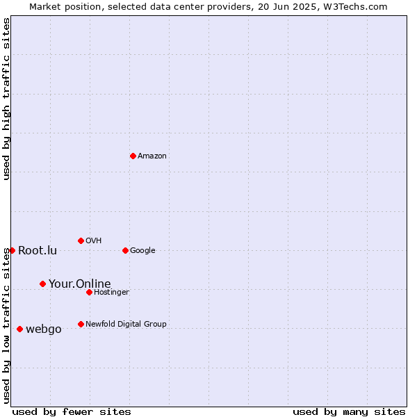 Market position of Your.Online vs. webgo vs. Root.lu