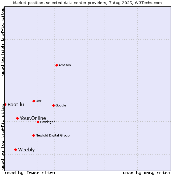 Market position of Your.Online vs. Weebly vs. Root.lu