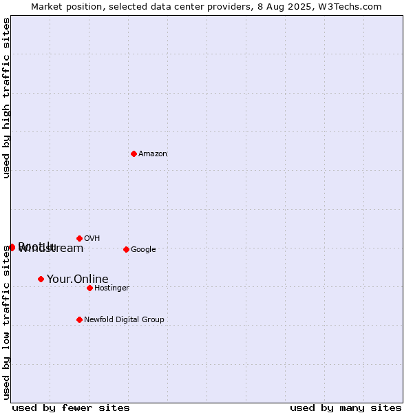 Market position of Your.Online vs. Windstream vs. Root.lu