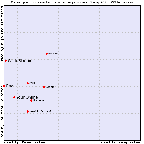Market position of Your.Online vs. WorldStream vs. Root.lu