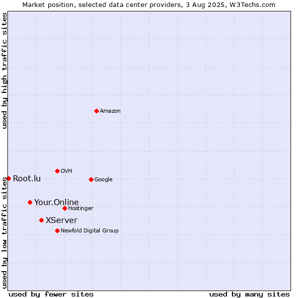 Market position of XServer vs. Your.Online vs. Root.lu