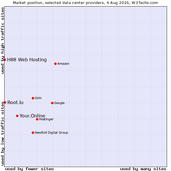 Market position of Your.Online vs. Root.lu vs. H88 Web Hosting