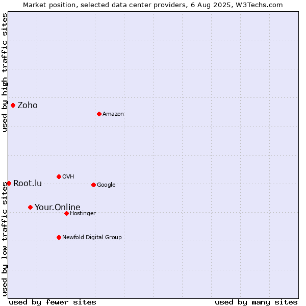 Market position of Your.Online vs. Zoho vs. Root.lu