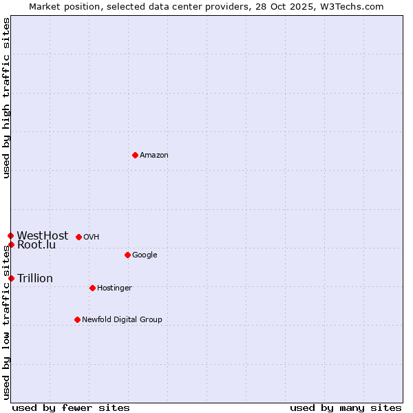 Market position of Root.lu vs. Trillion vs. WestHost