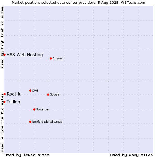 Market position of Root.lu vs. Trillion vs. H88 Web Hosting