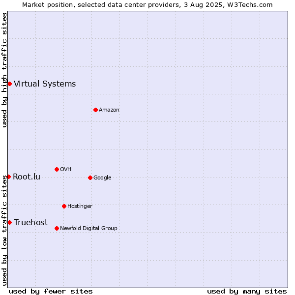 Market position of Virtual Systems vs. Truehost vs. Root.lu