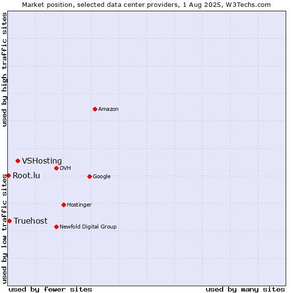 Market position of VSHosting vs. Truehost vs. Root.lu