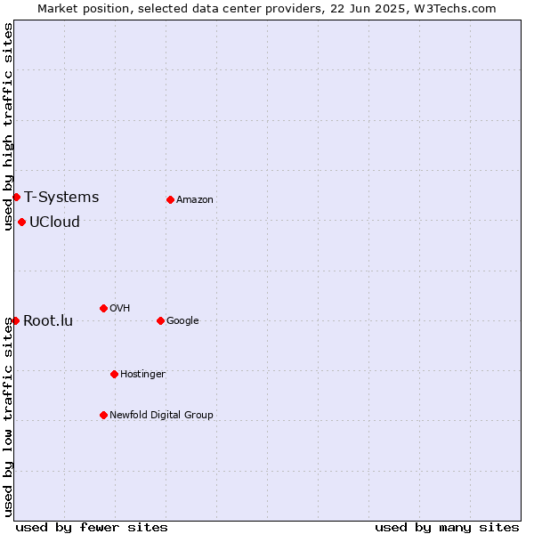 Market position of UCloud vs. T-Systems vs. Root.lu