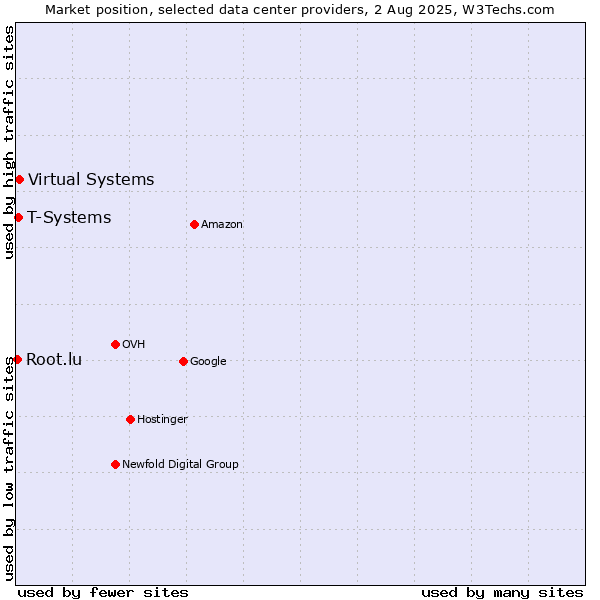 Market position of Virtual Systems vs. T-Systems vs. Root.lu