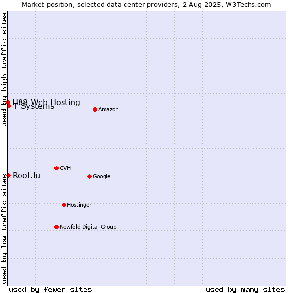 Market position of T-Systems vs. Root.lu vs. H88 Web Hosting