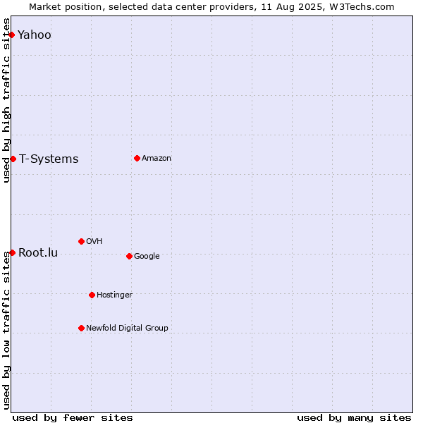 Market position of T-Systems vs. Yahoo vs. Root.lu