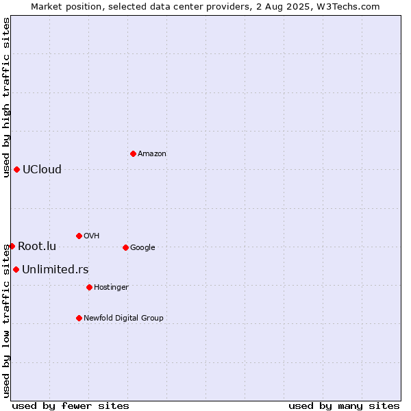 Market position of UCloud vs. Unlimited.rs vs. Root.lu