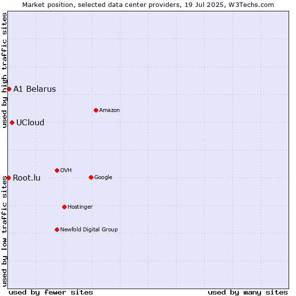 Market position of UCloud vs. A1 Belarus vs. Root.lu