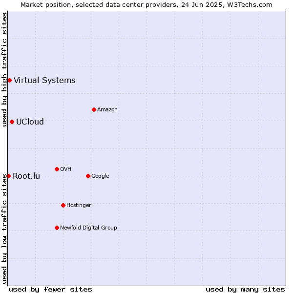 Market position of UCloud vs. Virtual Systems vs. Root.lu