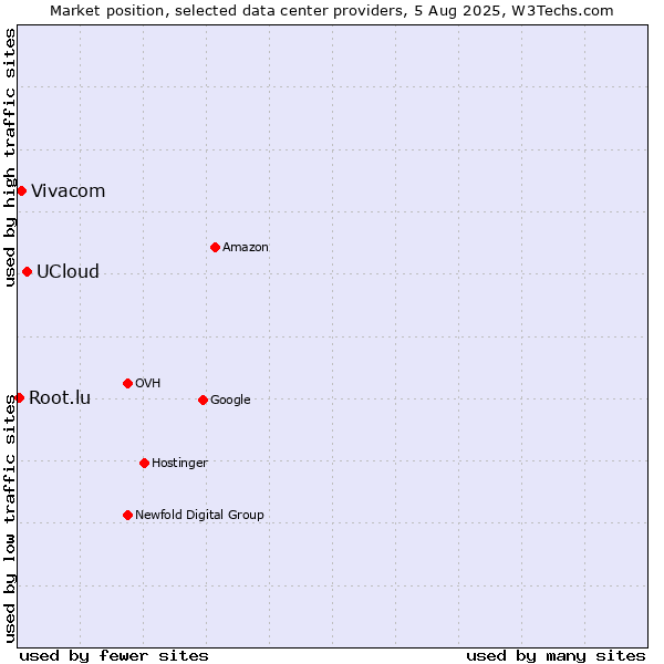 Market position of UCloud vs. Vivacom vs. Root.lu