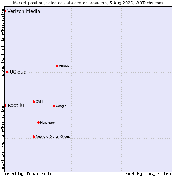 Market position of UCloud vs. Root.lu vs. Verizon Media
