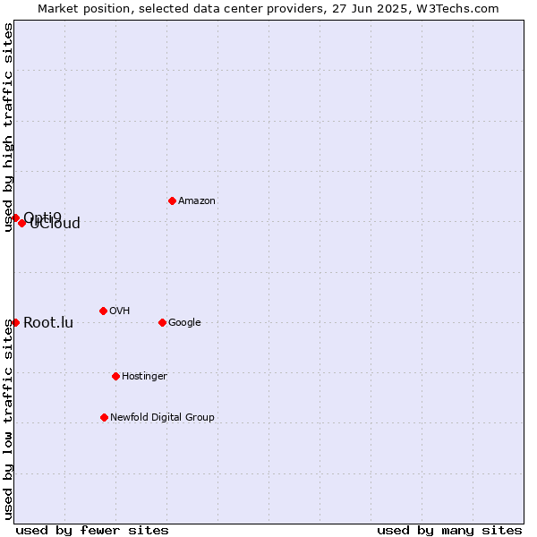 Market position of UCloud vs. Opti9 vs. Root.lu