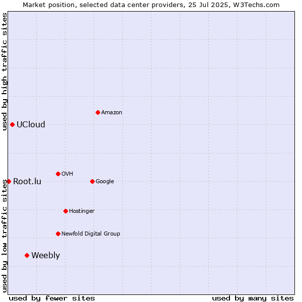 Market position of Weebly vs. UCloud vs. Root.lu