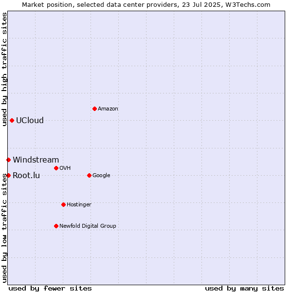 Market position of UCloud vs. Windstream vs. Root.lu
