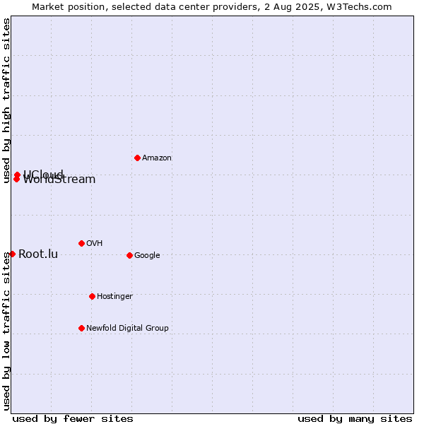 Market position of UCloud vs. WorldStream vs. Root.lu